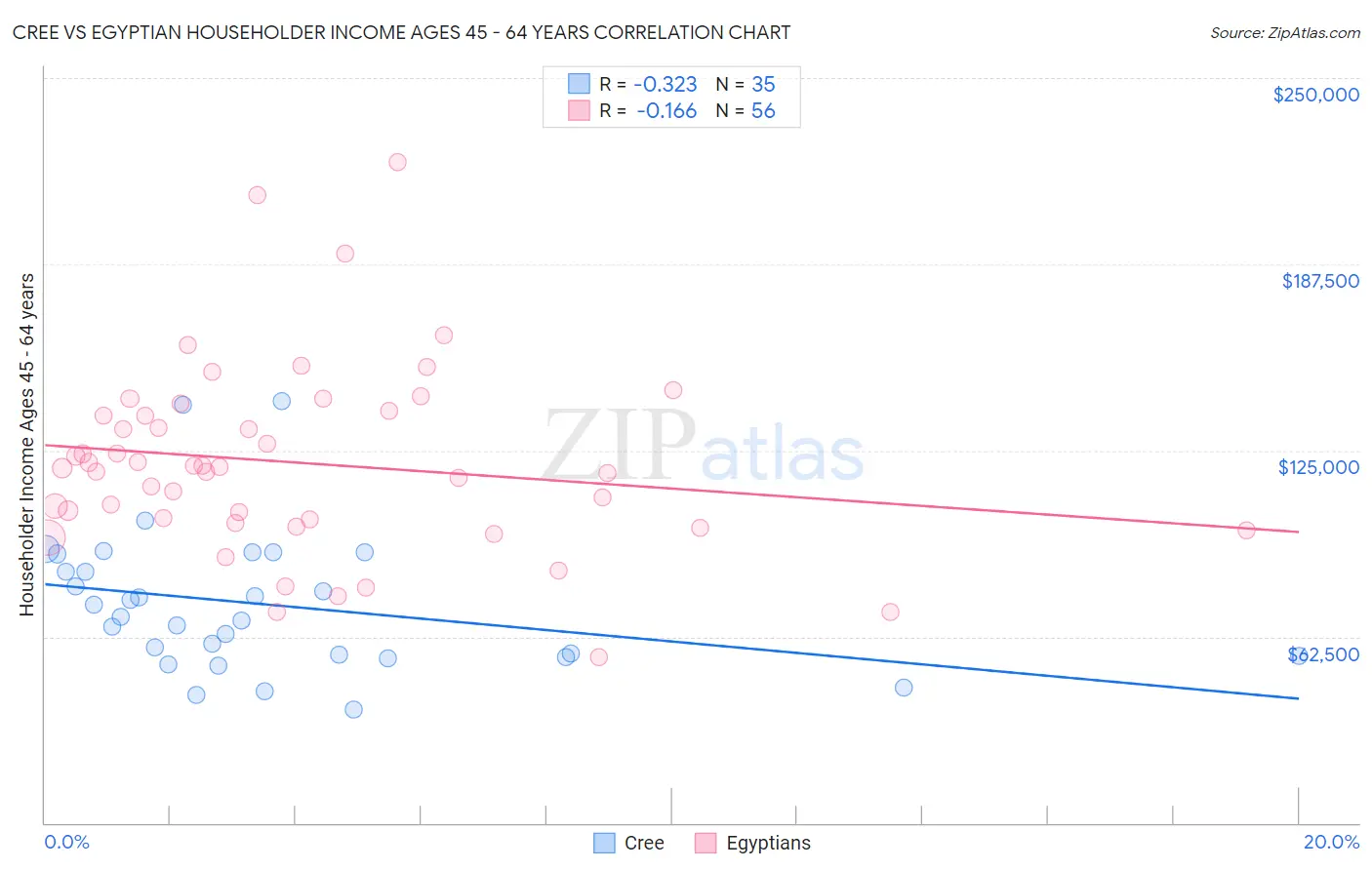 Cree vs Egyptian Householder Income Ages 45 - 64 years