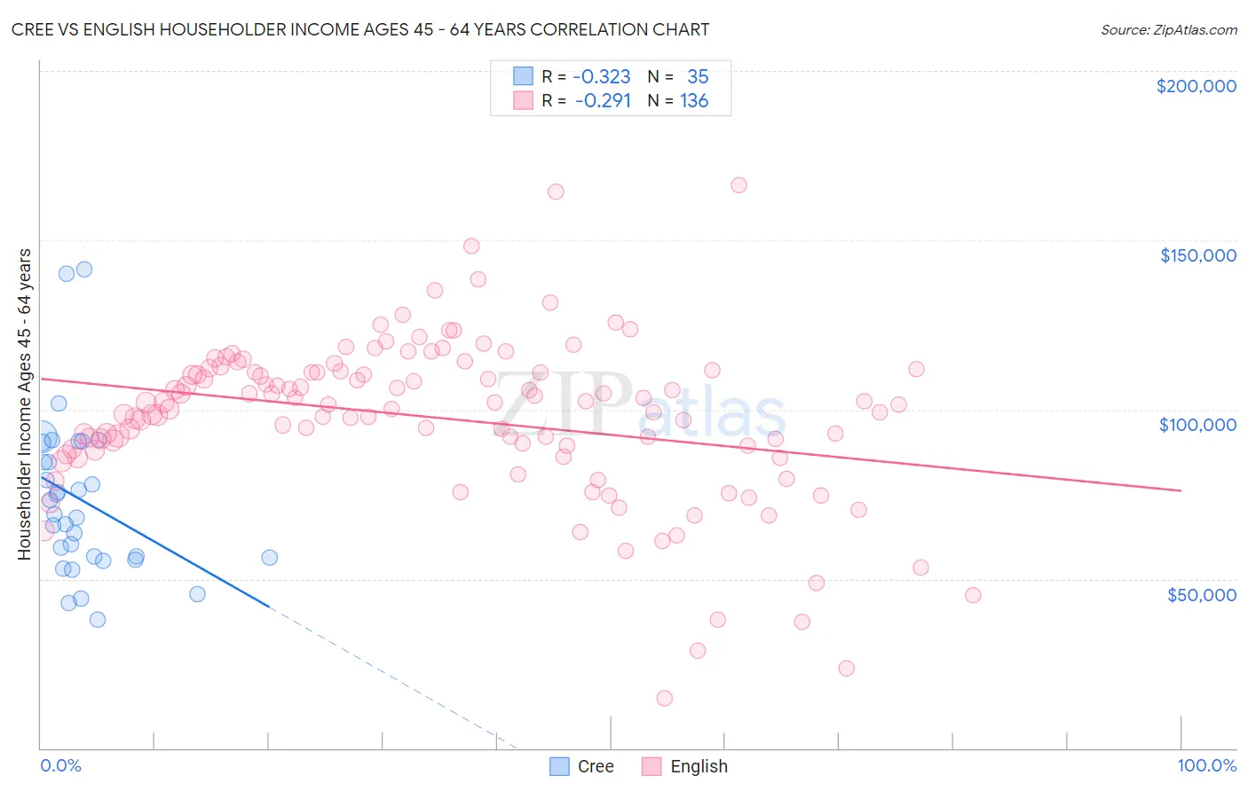 Cree vs English Householder Income Ages 45 - 64 years