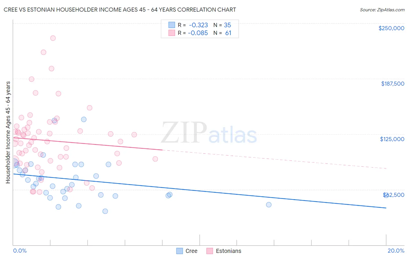 Cree vs Estonian Householder Income Ages 45 - 64 years