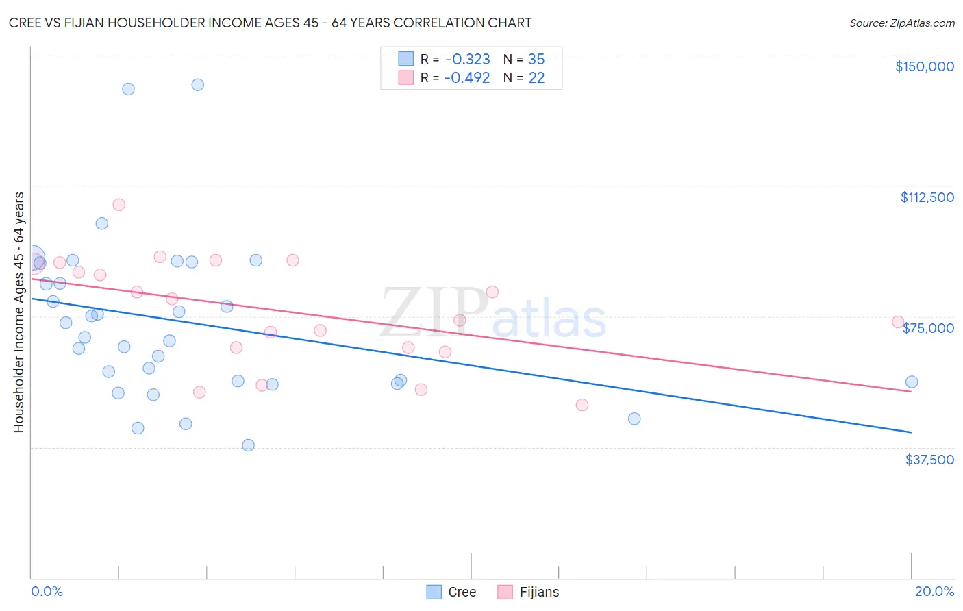 Cree vs Fijian Householder Income Ages 45 - 64 years