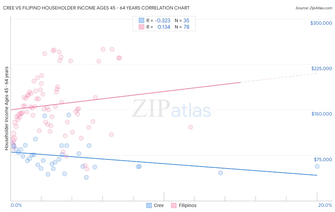 Cree vs Filipino Householder Income Ages 45 - 64 years