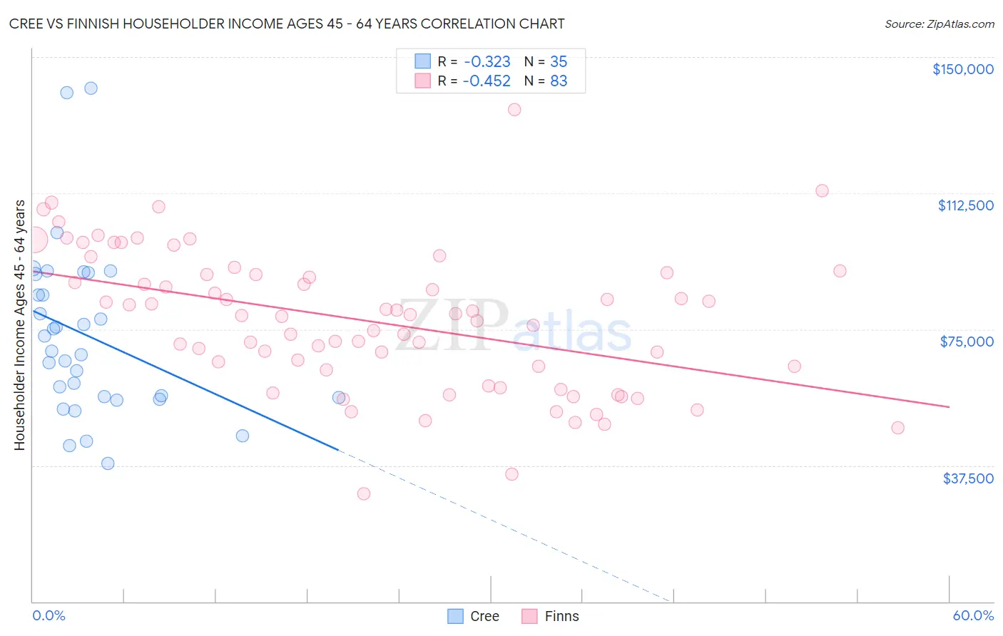 Cree vs Finnish Householder Income Ages 45 - 64 years