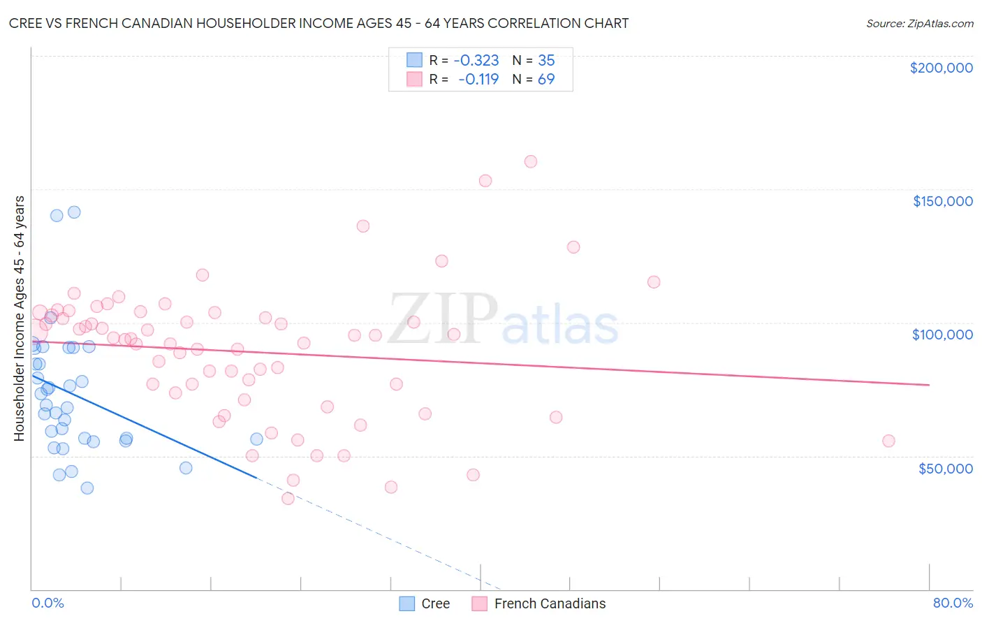 Cree vs French Canadian Householder Income Ages 45 - 64 years