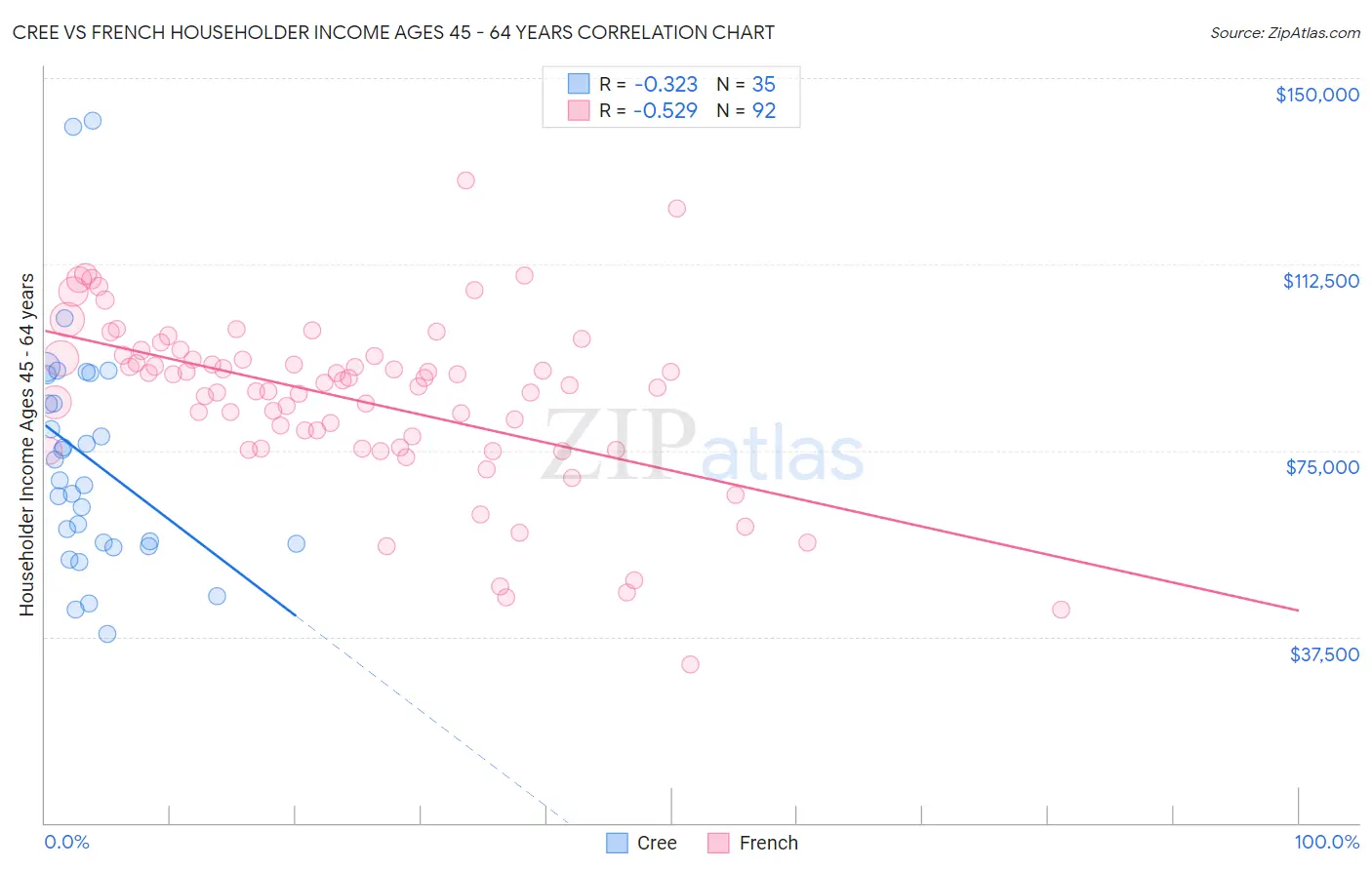 Cree vs French Householder Income Ages 45 - 64 years