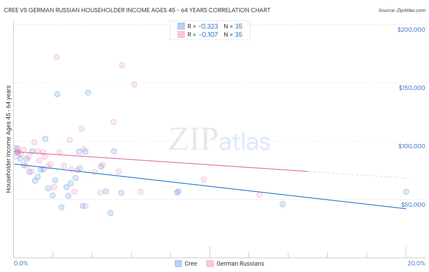 Cree vs German Russian Householder Income Ages 45 - 64 years