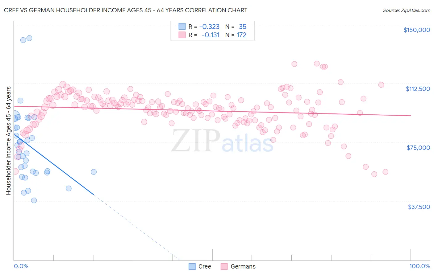 Cree vs German Householder Income Ages 45 - 64 years