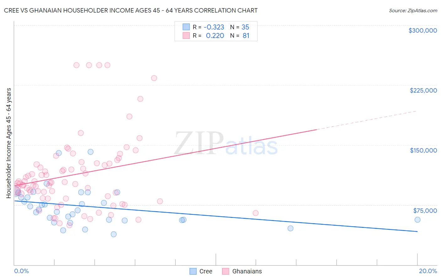 Cree vs Ghanaian Householder Income Ages 45 - 64 years