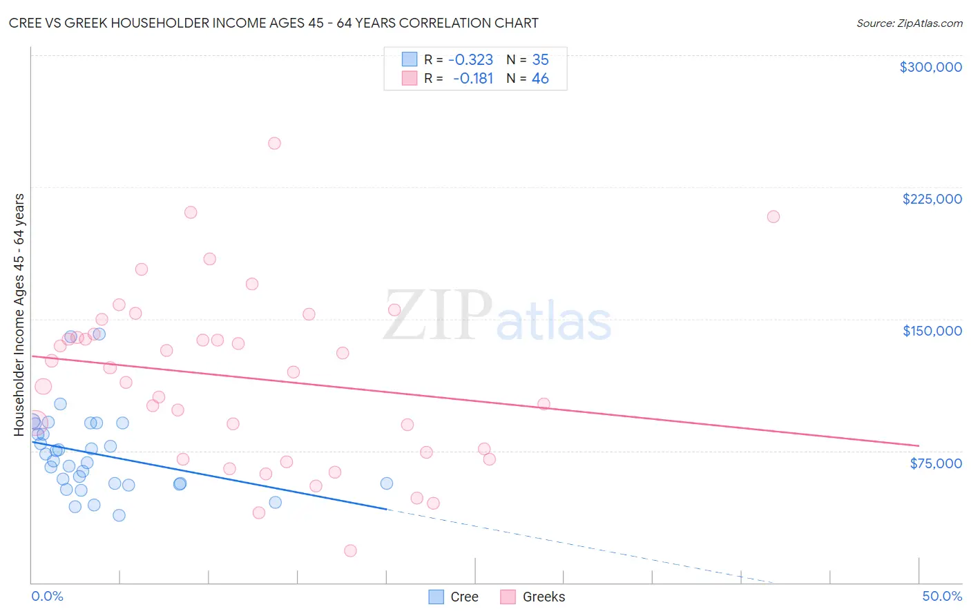 Cree vs Greek Householder Income Ages 45 - 64 years