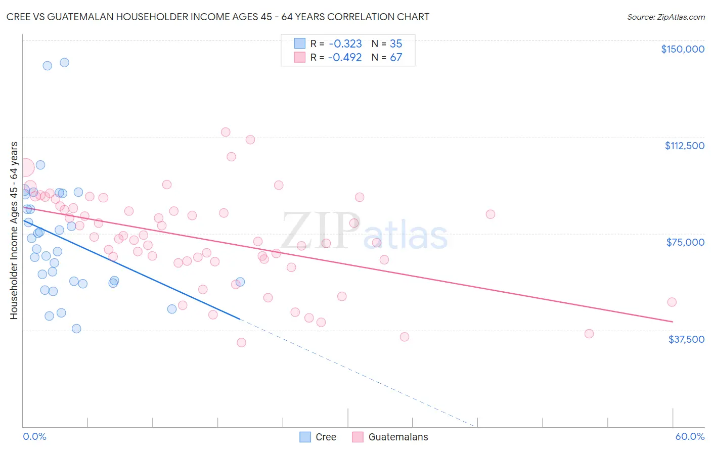 Cree vs Guatemalan Householder Income Ages 45 - 64 years