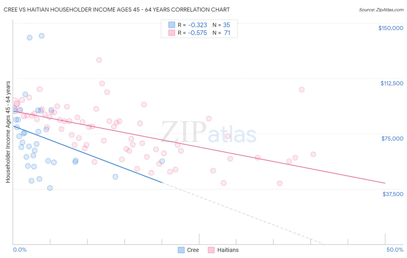 Cree vs Haitian Householder Income Ages 45 - 64 years