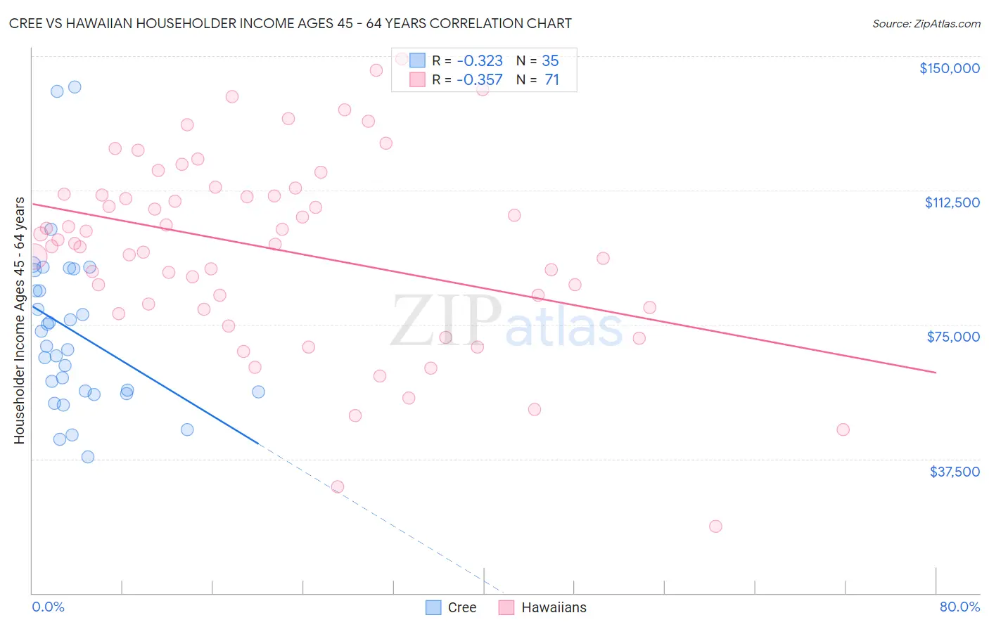 Cree vs Hawaiian Householder Income Ages 45 - 64 years