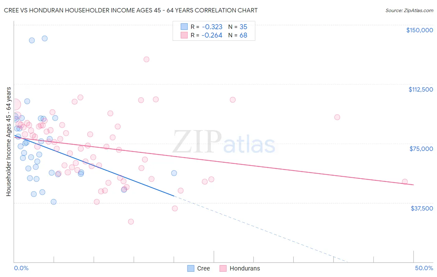 Cree vs Honduran Householder Income Ages 45 - 64 years