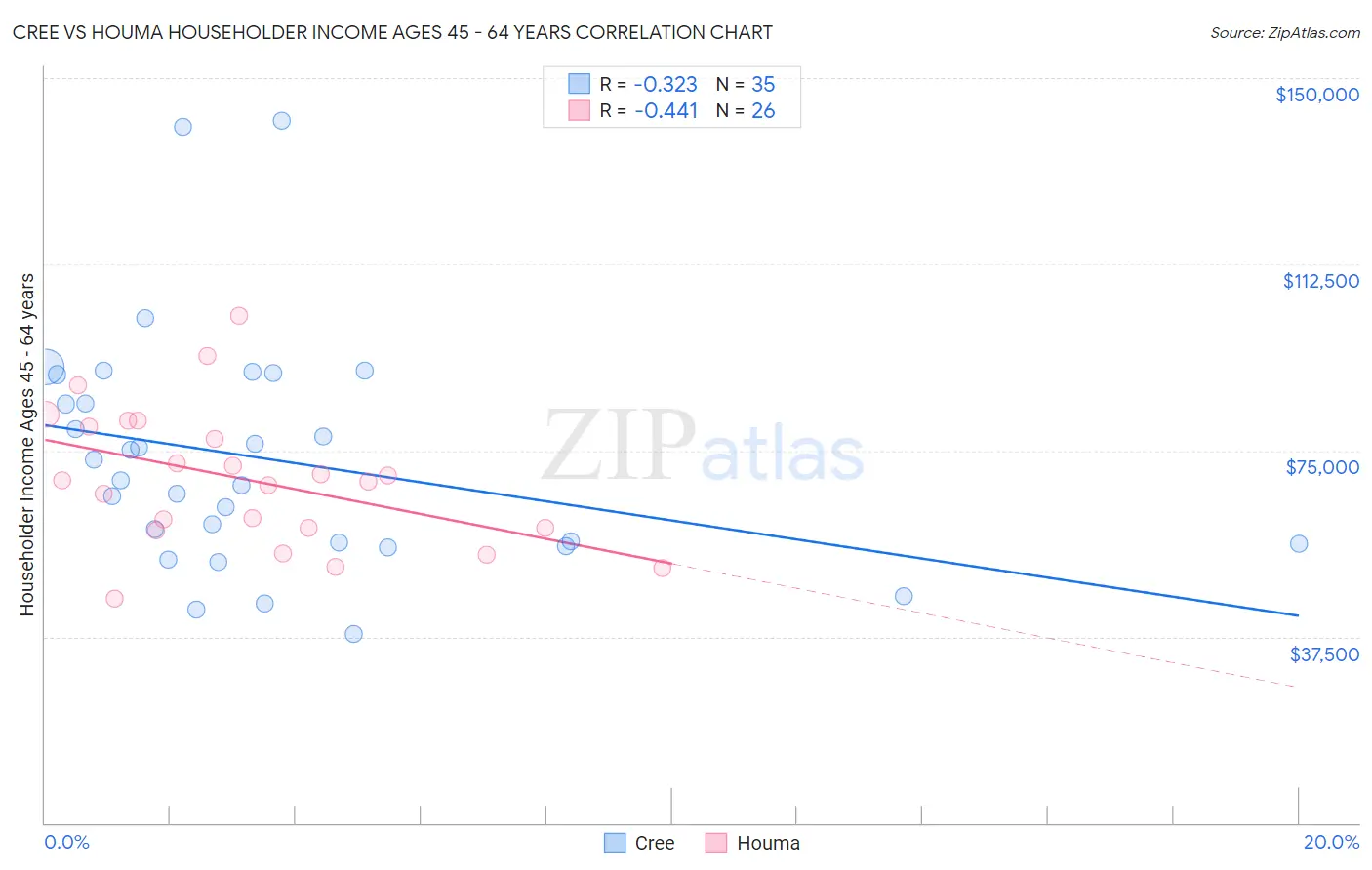 Cree vs Houma Householder Income Ages 45 - 64 years