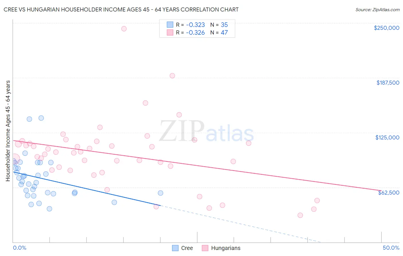 Cree vs Hungarian Householder Income Ages 45 - 64 years