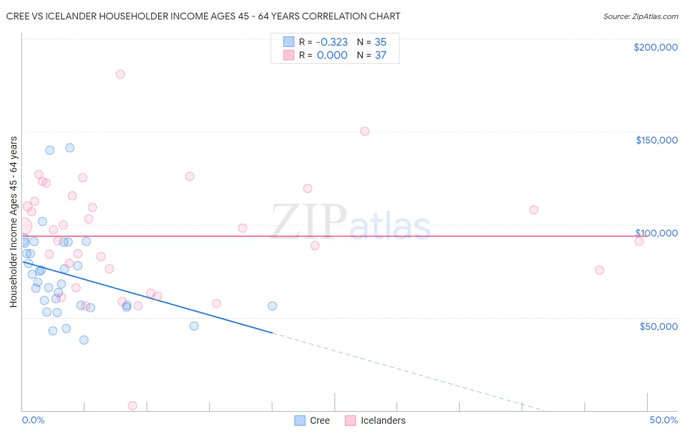 Cree vs Icelander Householder Income Ages 45 - 64 years