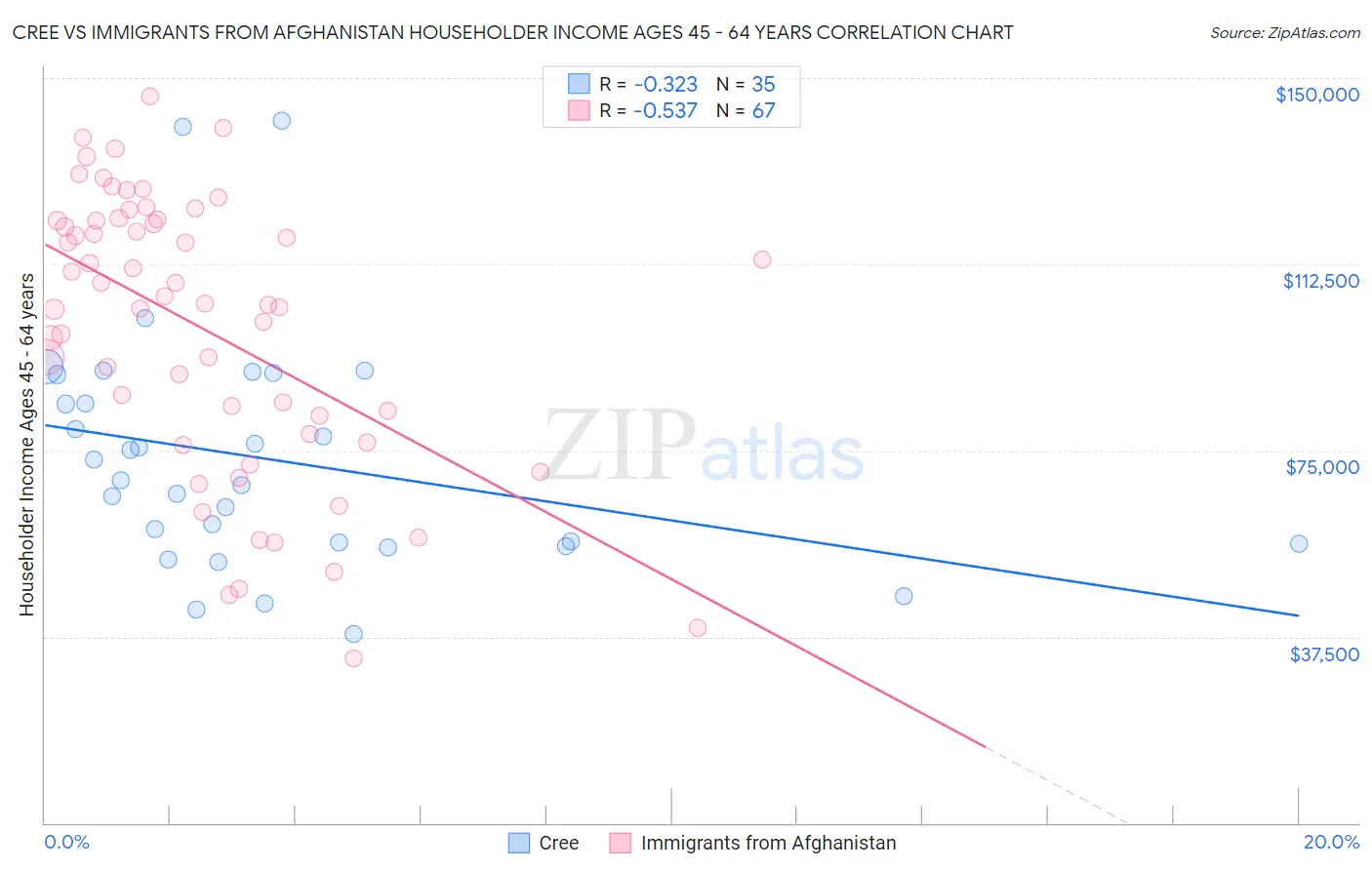 Cree vs Immigrants from Afghanistan Householder Income Ages 45 - 64 years