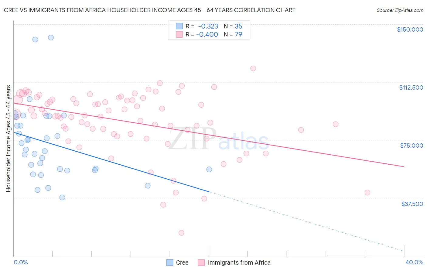 Cree vs Immigrants from Africa Householder Income Ages 45 - 64 years