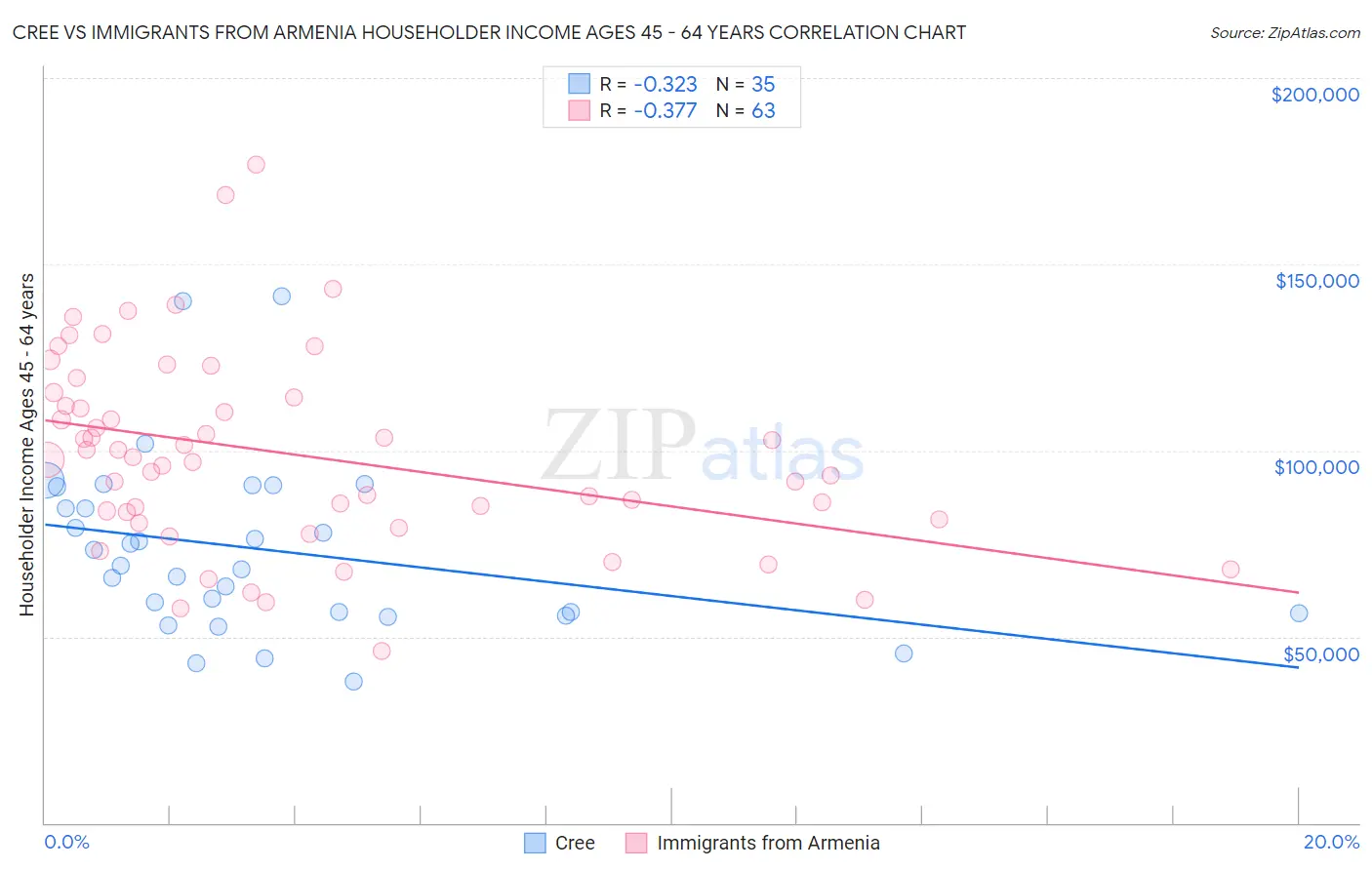 Cree vs Immigrants from Armenia Householder Income Ages 45 - 64 years