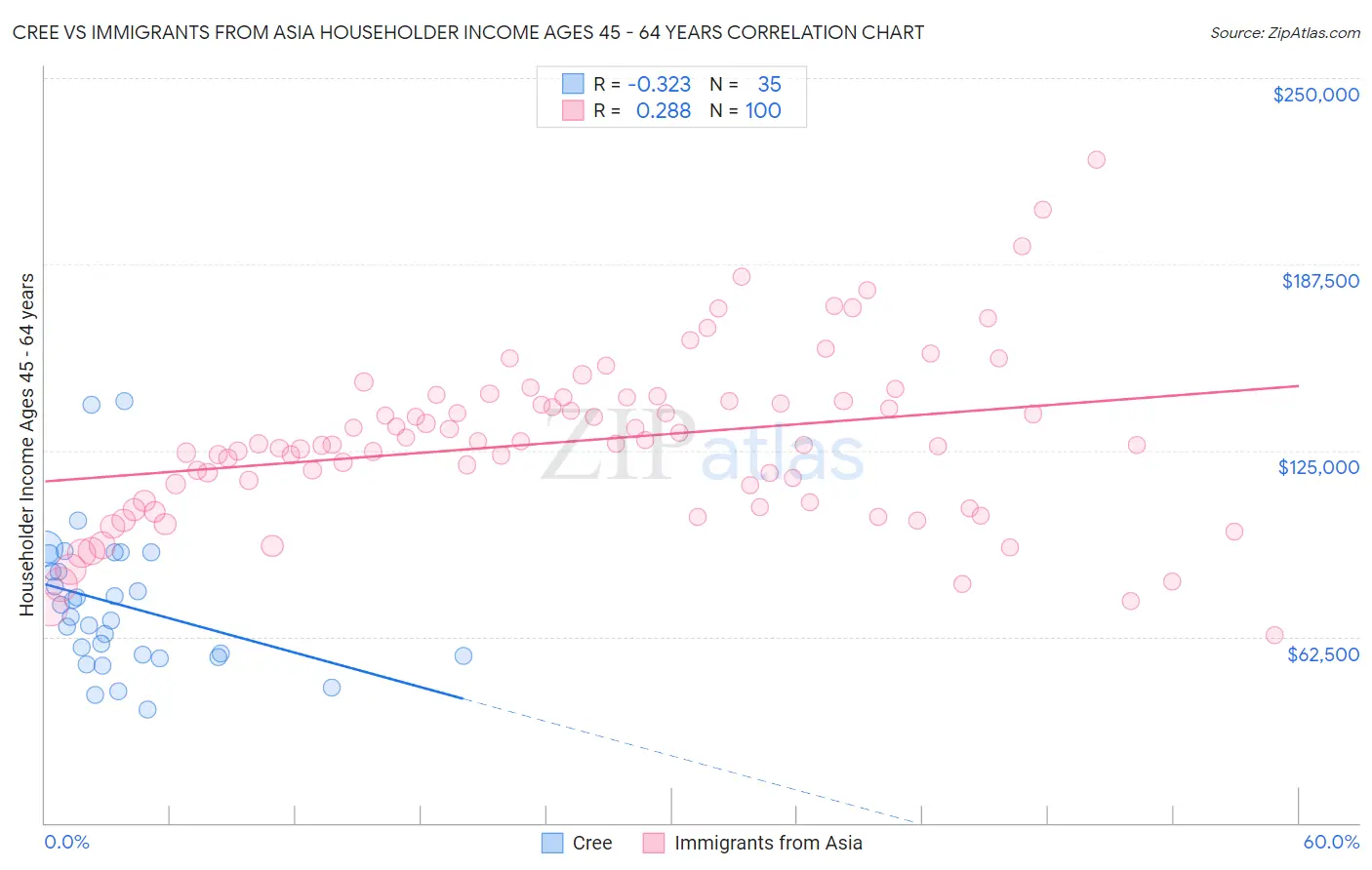 Cree vs Immigrants from Asia Householder Income Ages 45 - 64 years