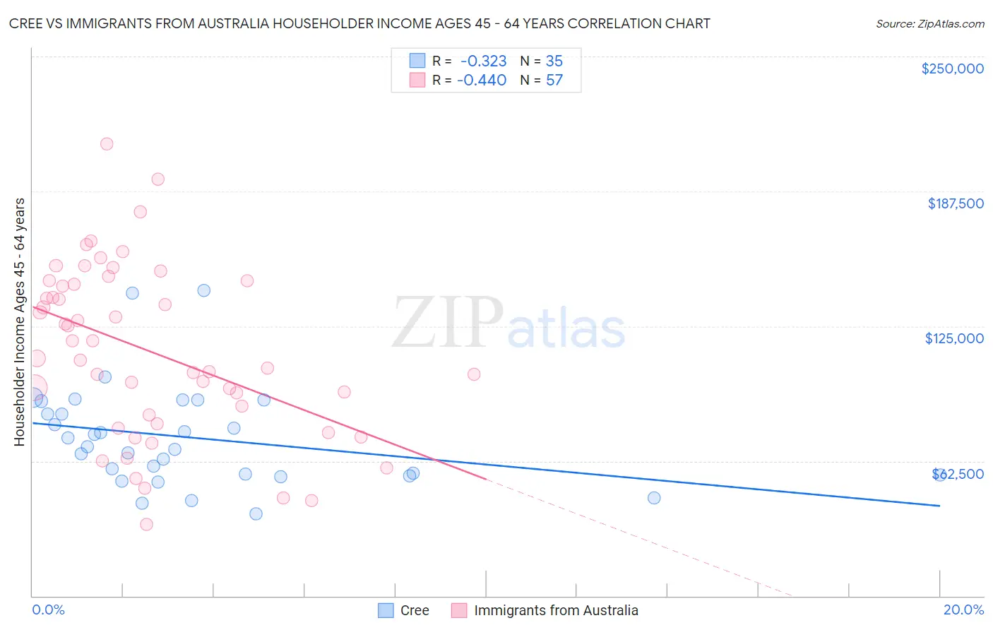 Cree vs Immigrants from Australia Householder Income Ages 45 - 64 years