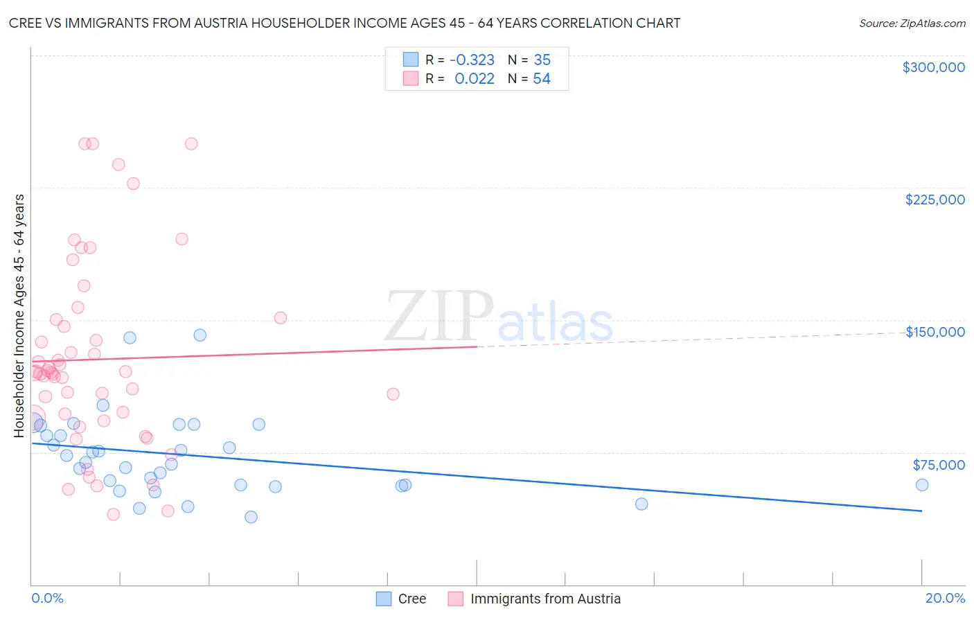 Cree vs Immigrants from Austria Householder Income Ages 45 - 64 years