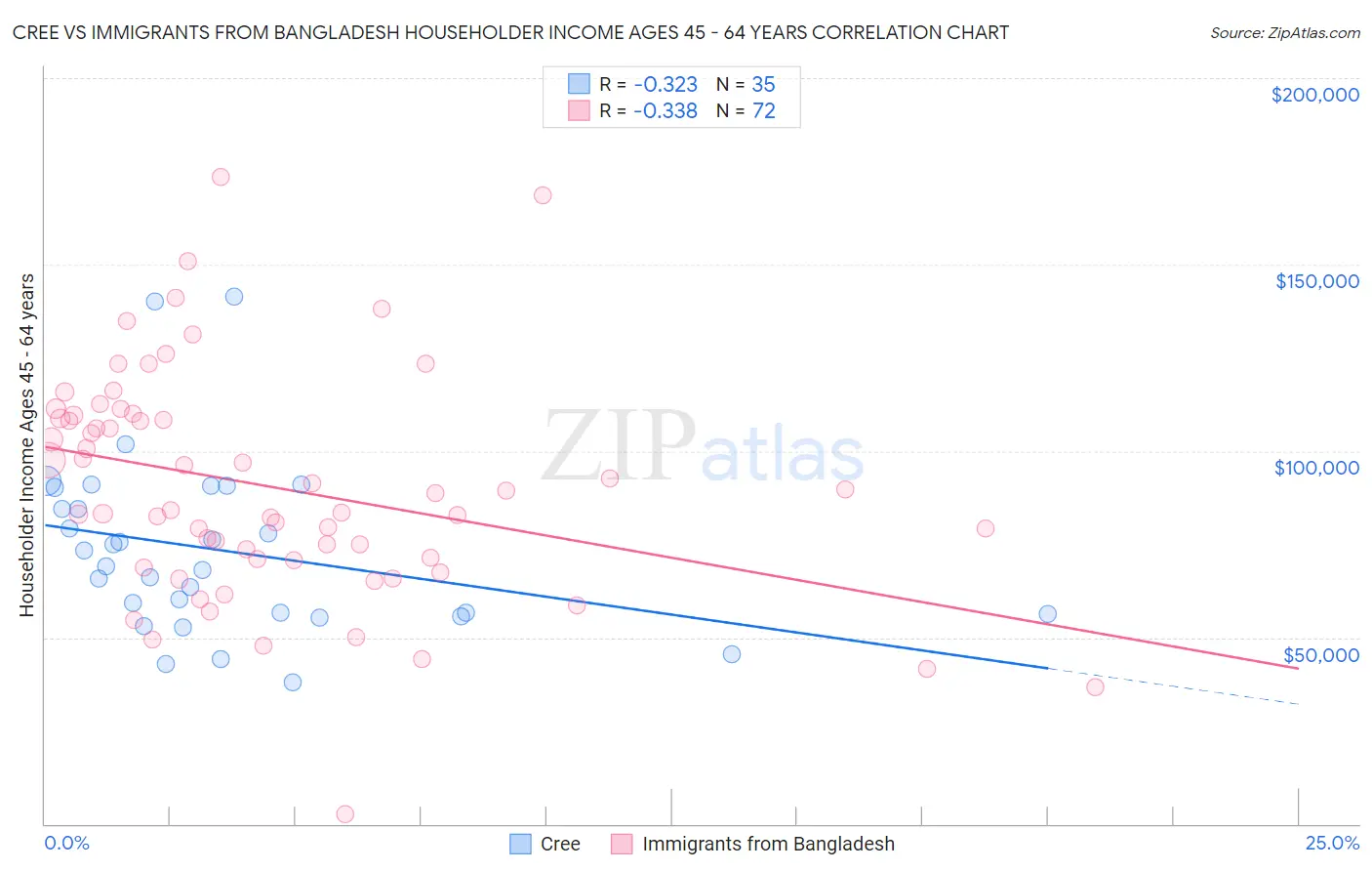 Cree vs Immigrants from Bangladesh Householder Income Ages 45 - 64 years