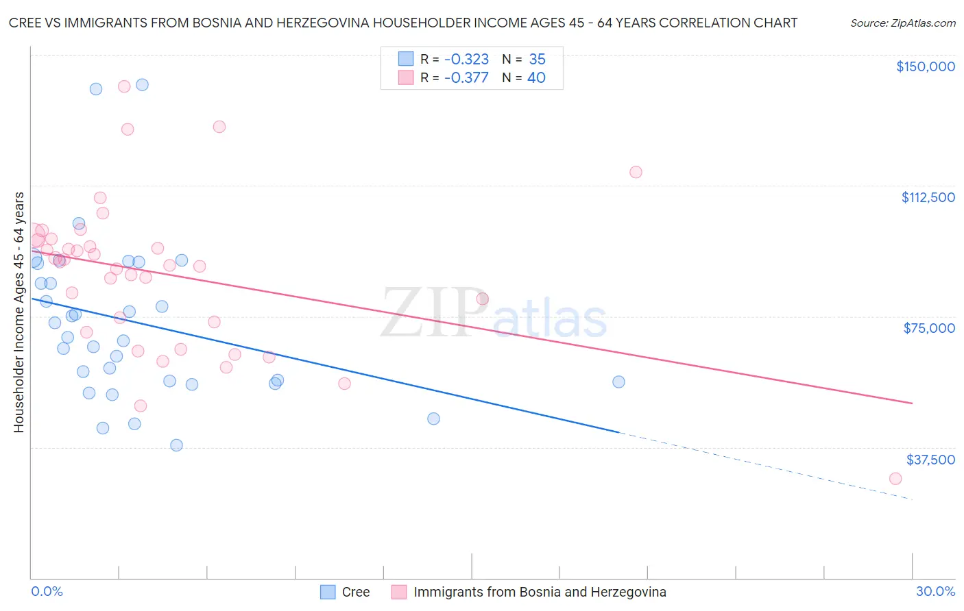 Cree vs Immigrants from Bosnia and Herzegovina Householder Income Ages 45 - 64 years