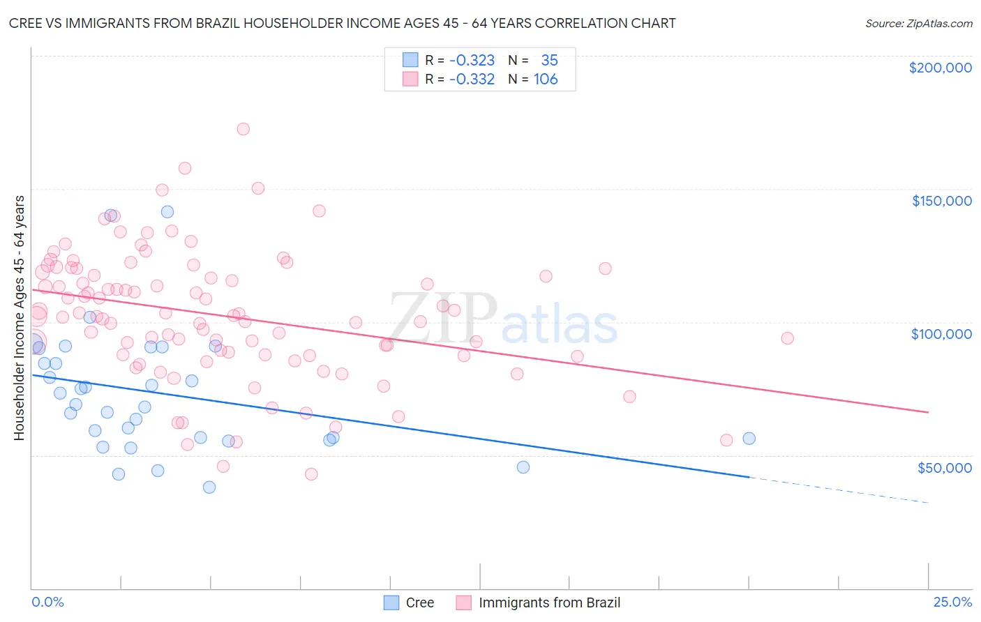 Cree vs Immigrants from Brazil Householder Income Ages 45 - 64 years