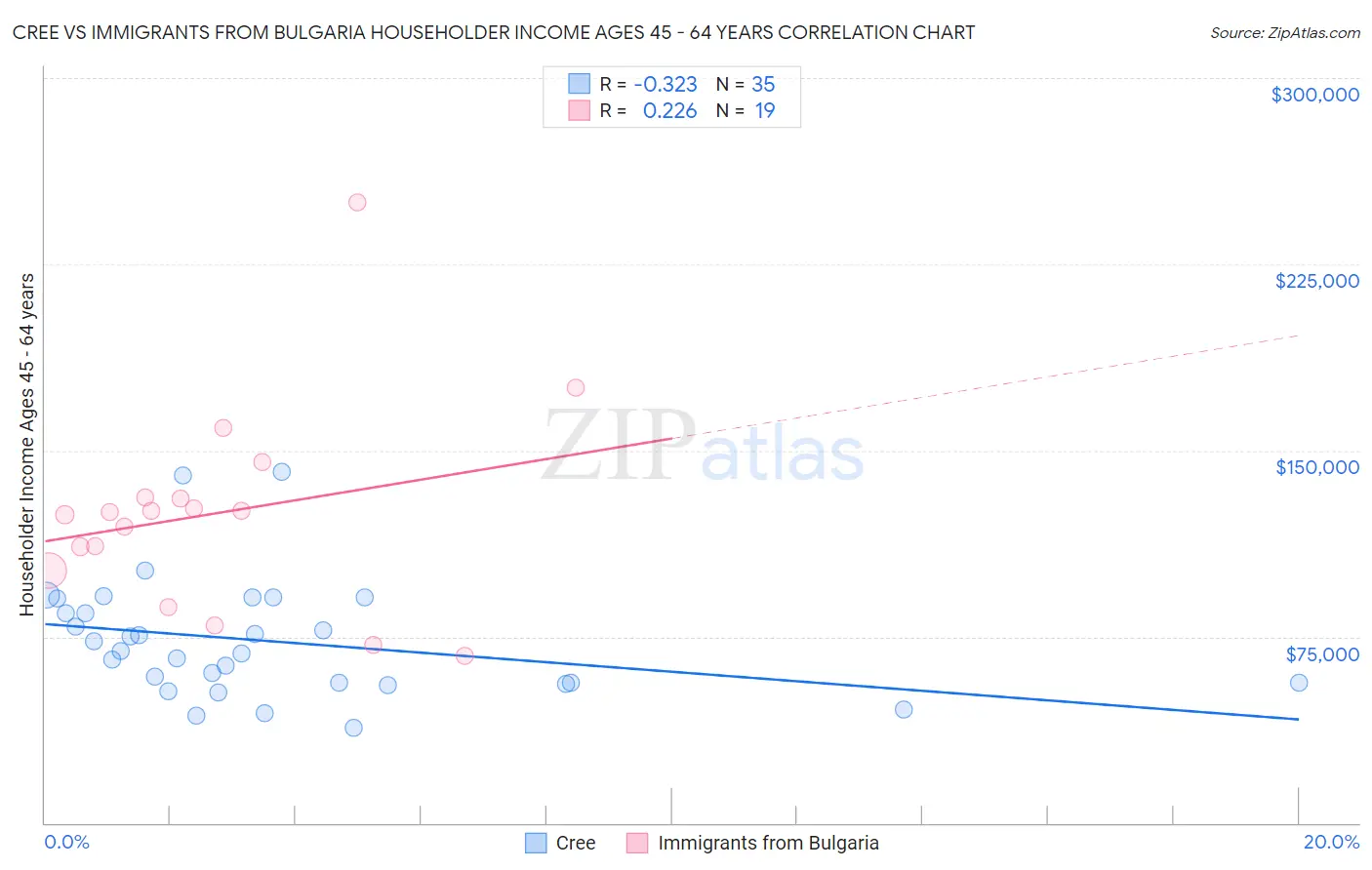 Cree vs Immigrants from Bulgaria Householder Income Ages 45 - 64 years