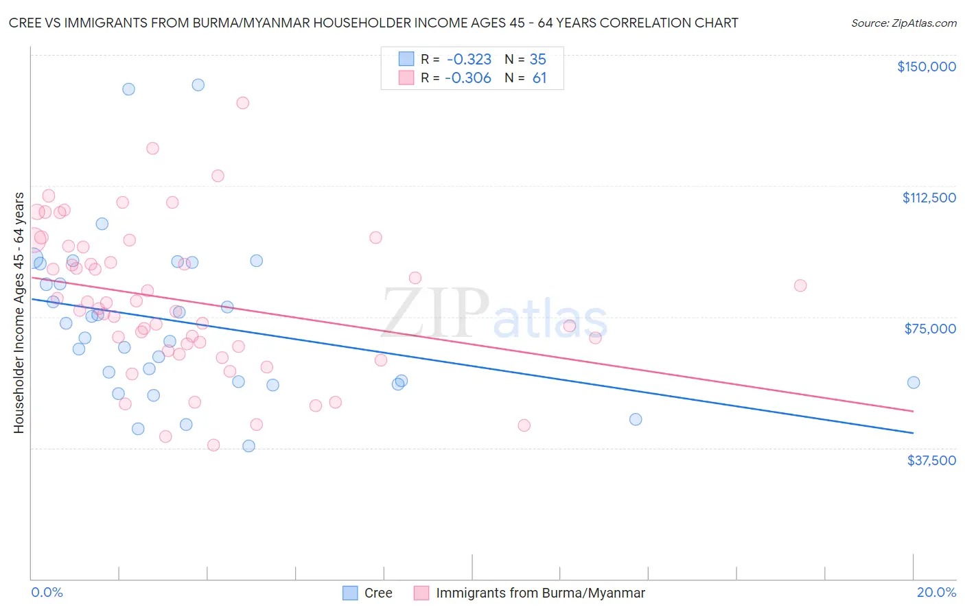 Cree vs Immigrants from Burma/Myanmar Householder Income Ages 45 - 64 years