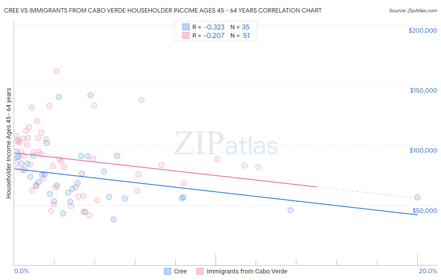 Cree vs Immigrants from Cabo Verde Householder Income Ages 45 - 64 years