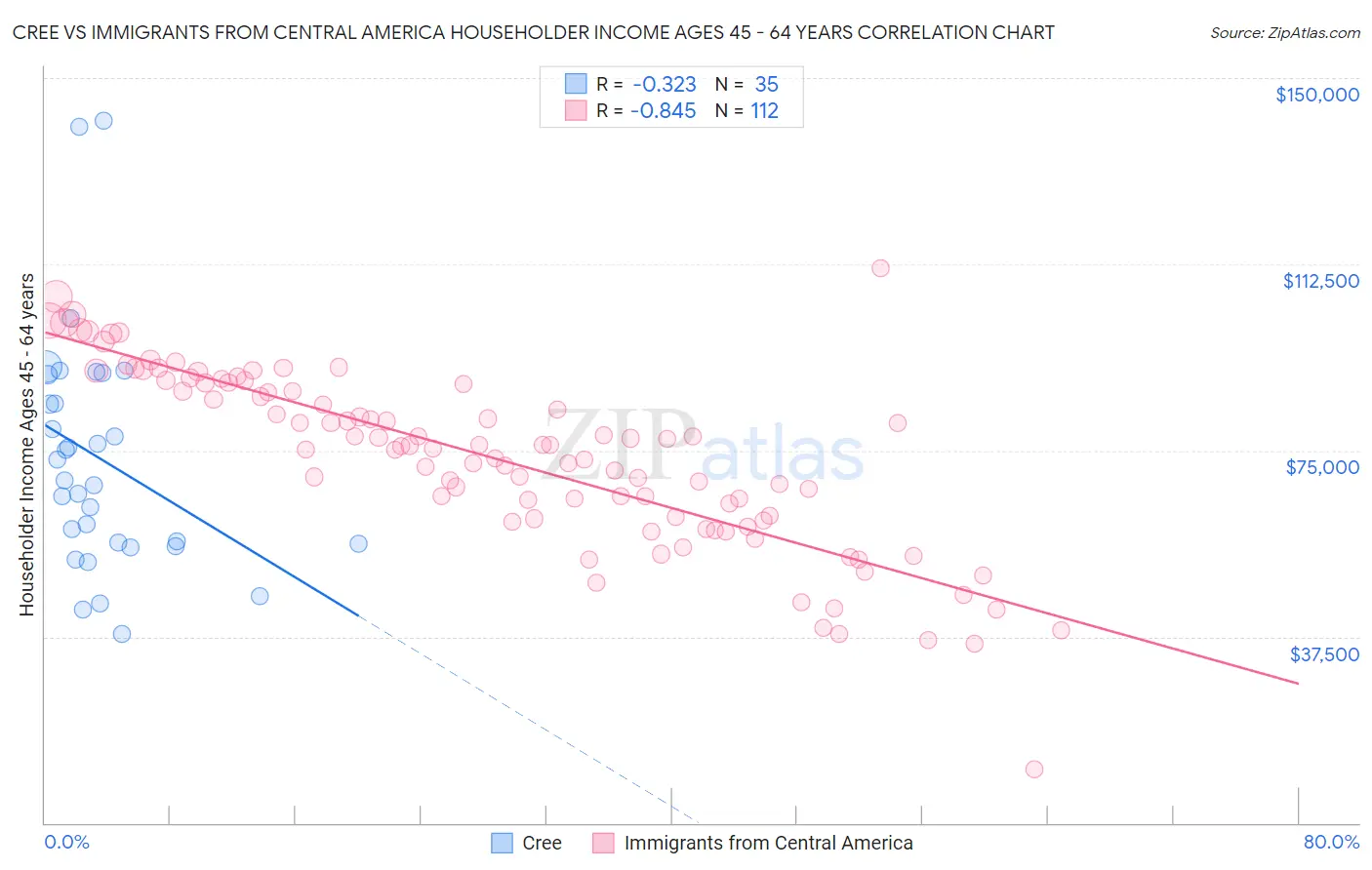 Cree vs Immigrants from Central America Householder Income Ages 45 - 64 years