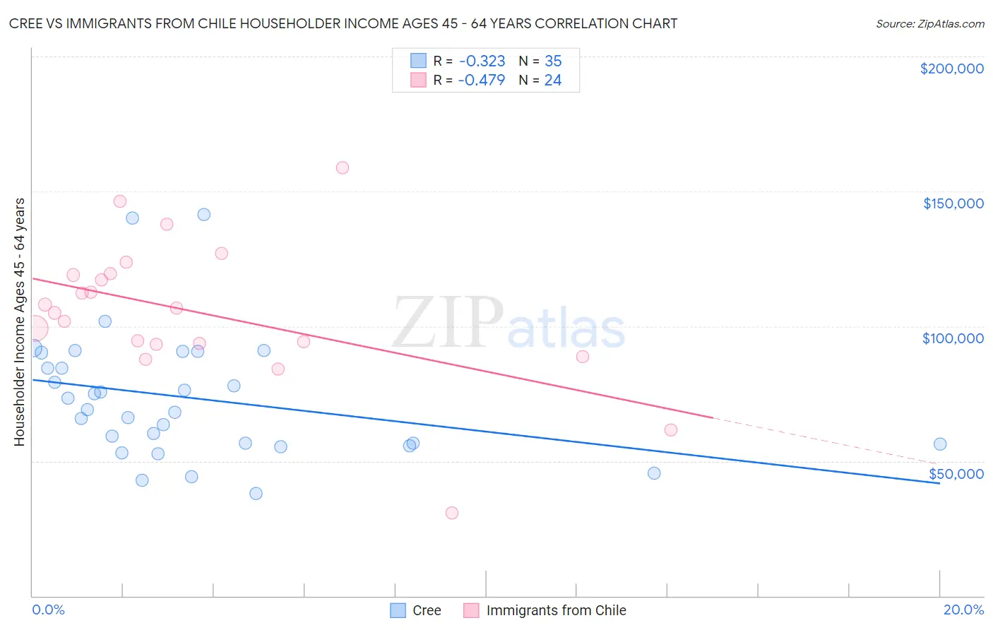 Cree vs Immigrants from Chile Householder Income Ages 45 - 64 years