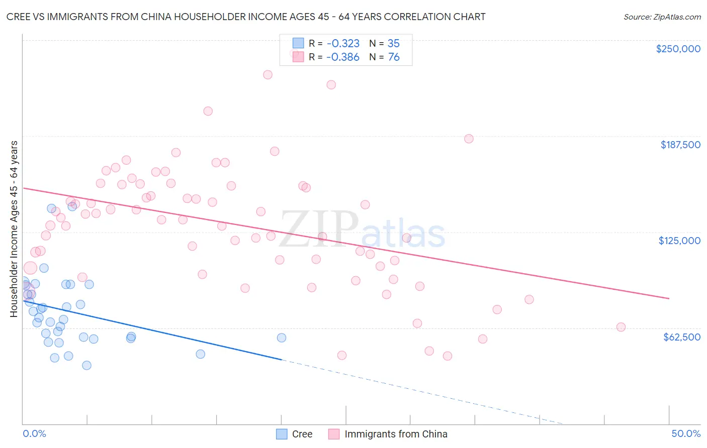 Cree vs Immigrants from China Householder Income Ages 45 - 64 years