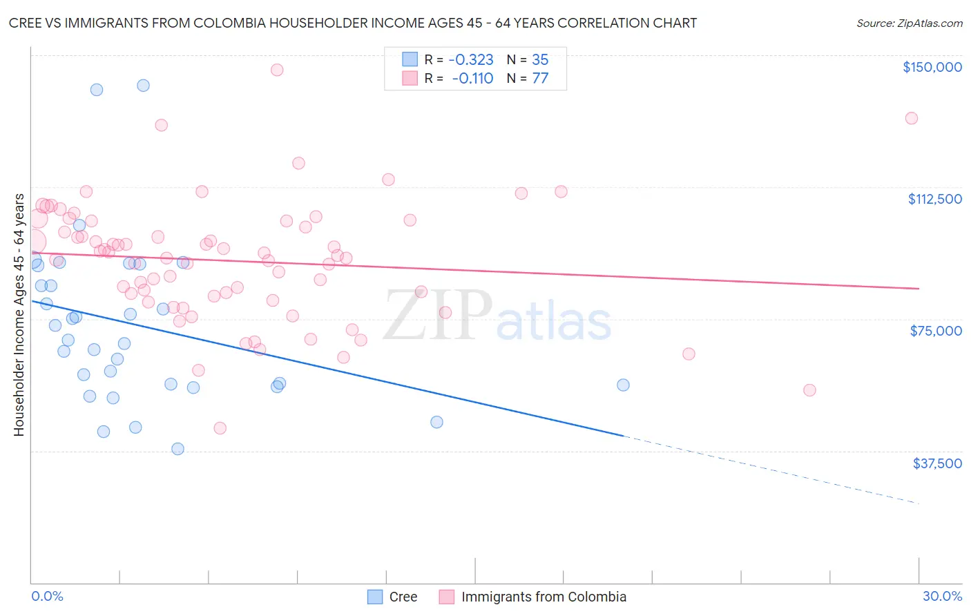 Cree vs Immigrants from Colombia Householder Income Ages 45 - 64 years