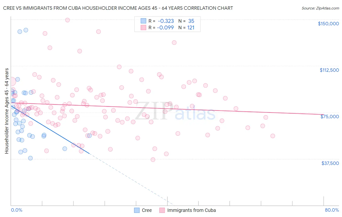 Cree vs Immigrants from Cuba Householder Income Ages 45 - 64 years