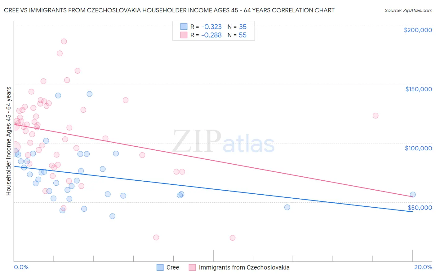 Cree vs Immigrants from Czechoslovakia Householder Income Ages 45 - 64 years