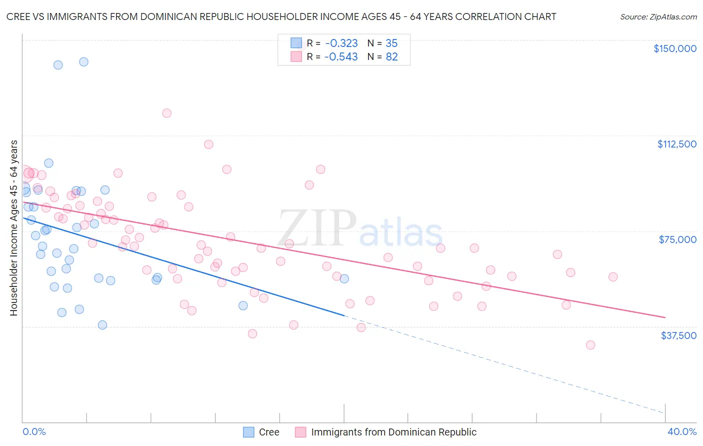 Cree vs Immigrants from Dominican Republic Householder Income Ages 45 - 64 years