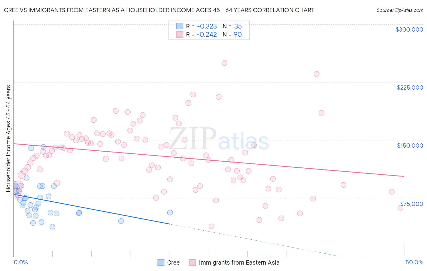 Cree vs Immigrants from Eastern Asia Householder Income Ages 45 - 64 years