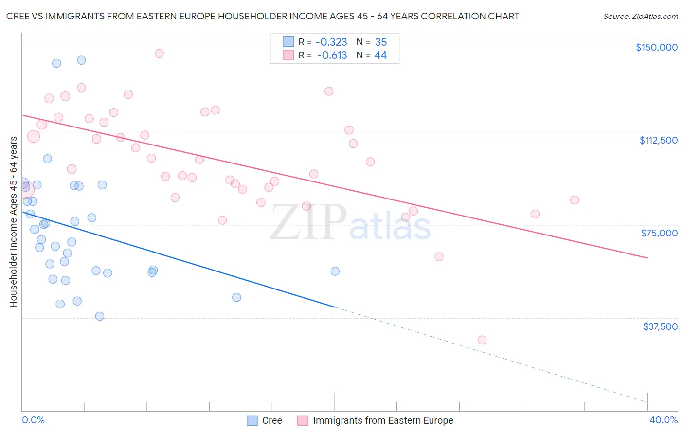 Cree vs Immigrants from Eastern Europe Householder Income Ages 45 - 64 years