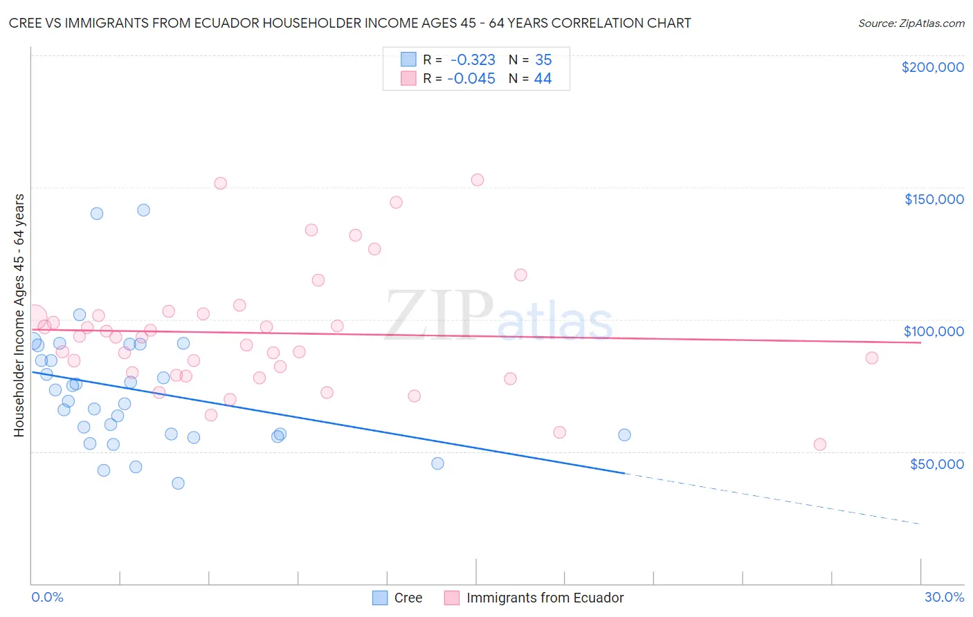 Cree vs Immigrants from Ecuador Householder Income Ages 45 - 64 years