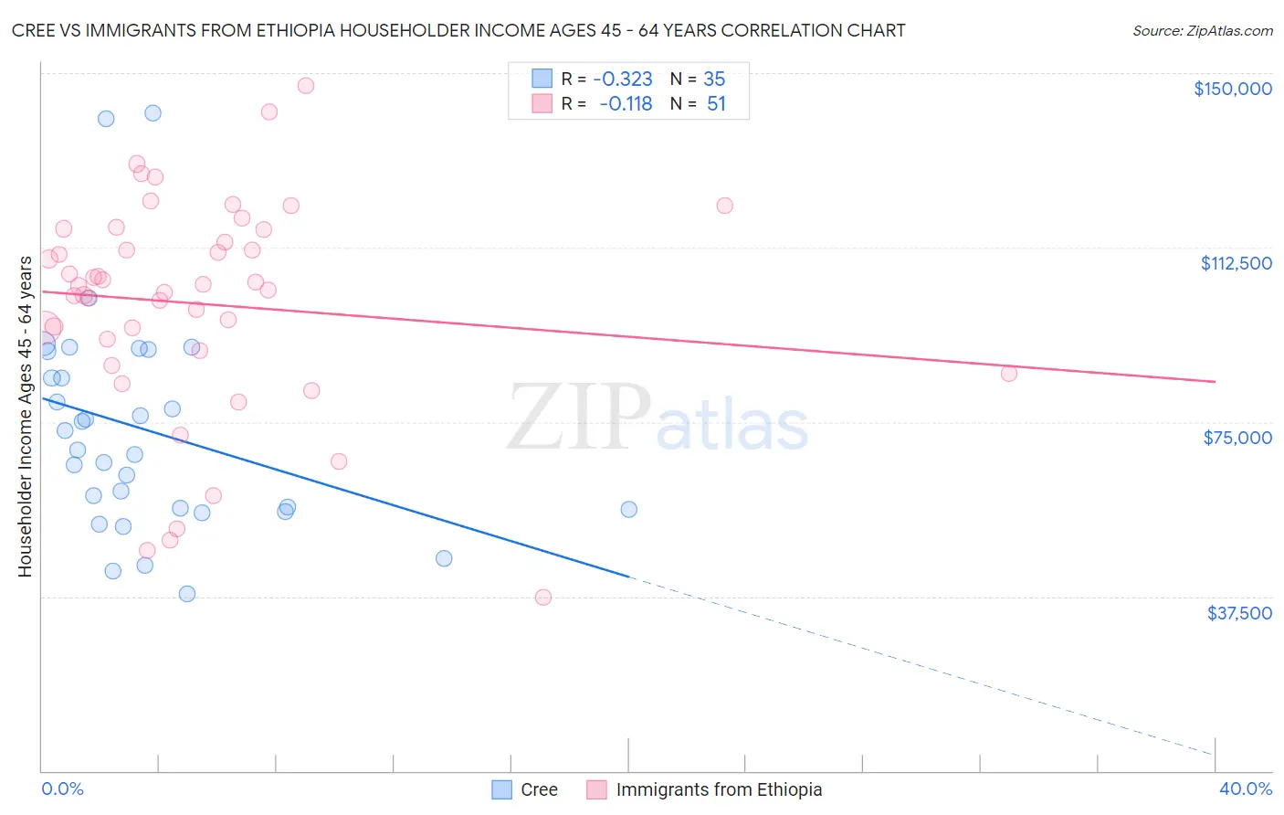 Cree vs Immigrants from Ethiopia Householder Income Ages 45 - 64 years