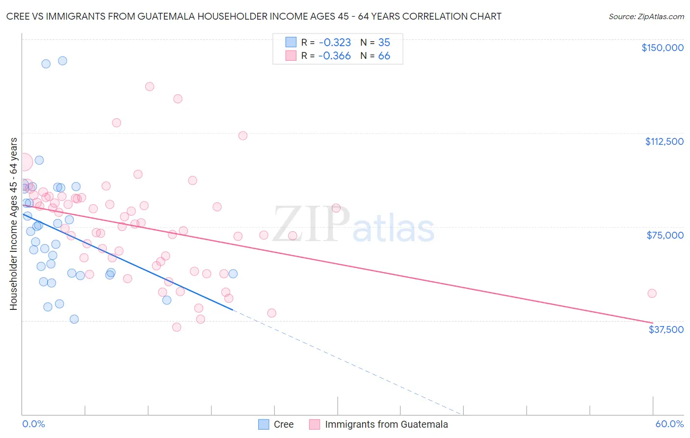 Cree vs Immigrants from Guatemala Householder Income Ages 45 - 64 years