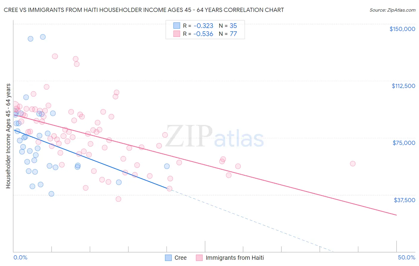 Cree vs Immigrants from Haiti Householder Income Ages 45 - 64 years