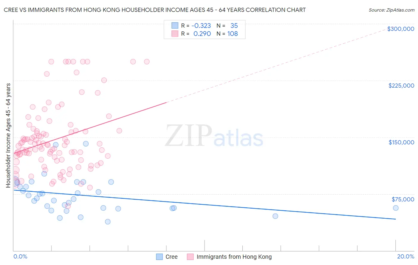 Cree vs Immigrants from Hong Kong Householder Income Ages 45 - 64 years