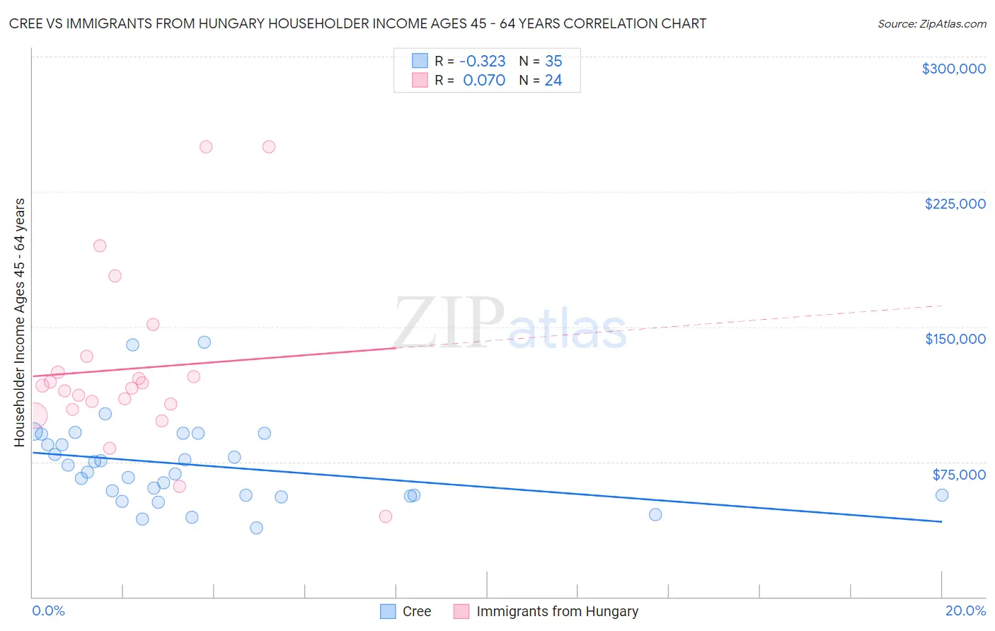 Cree vs Immigrants from Hungary Householder Income Ages 45 - 64 years