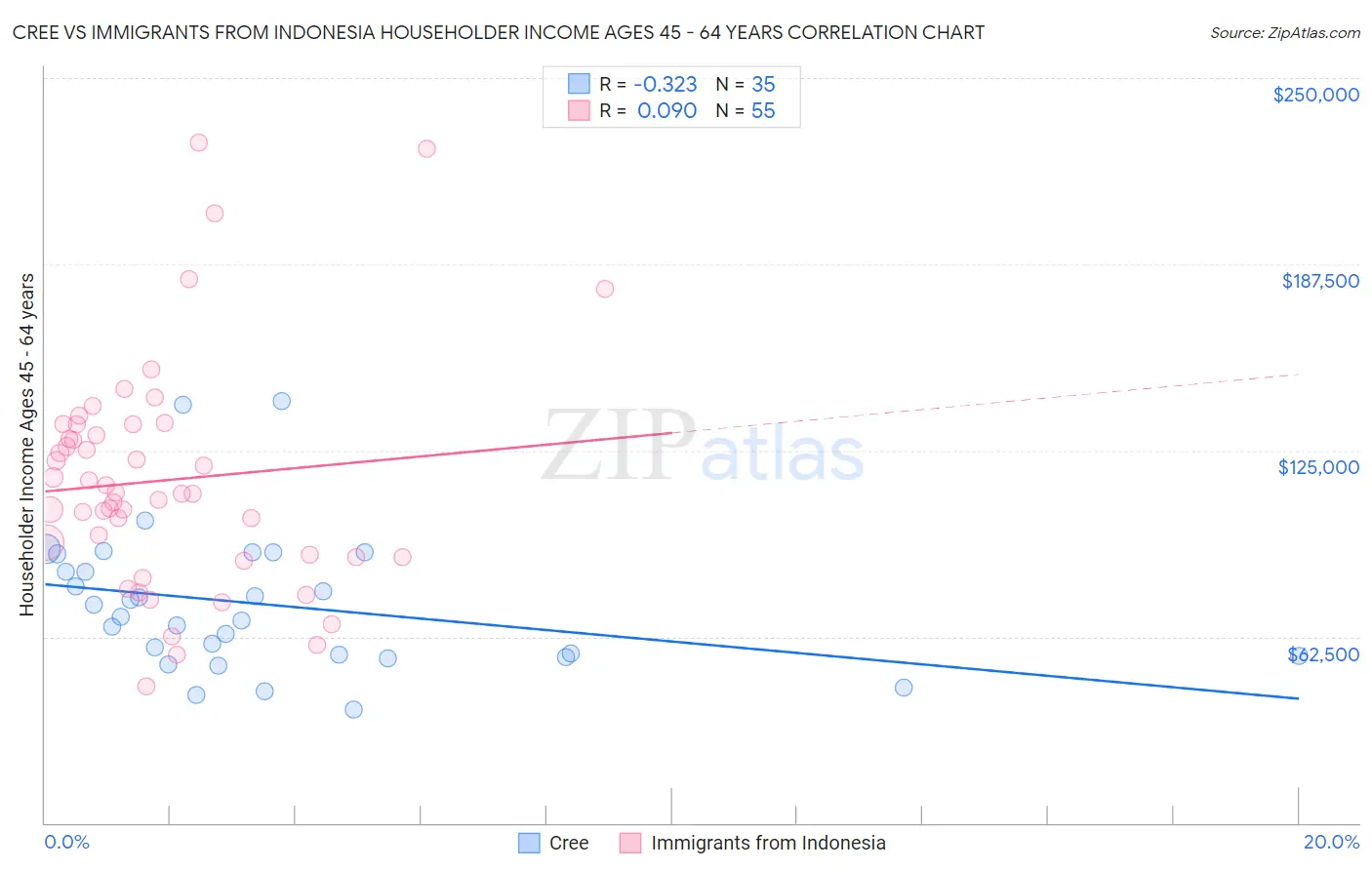 Cree vs Immigrants from Indonesia Householder Income Ages 45 - 64 years