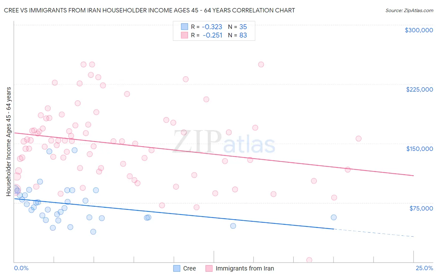 Cree vs Immigrants from Iran Householder Income Ages 45 - 64 years