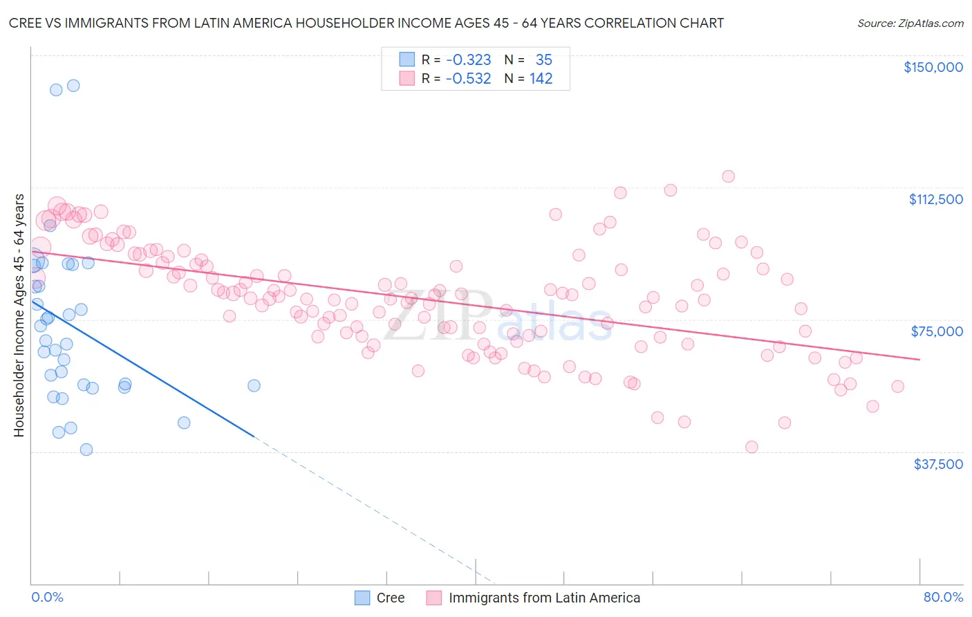 Cree vs Immigrants from Latin America Householder Income Ages 45 - 64 years