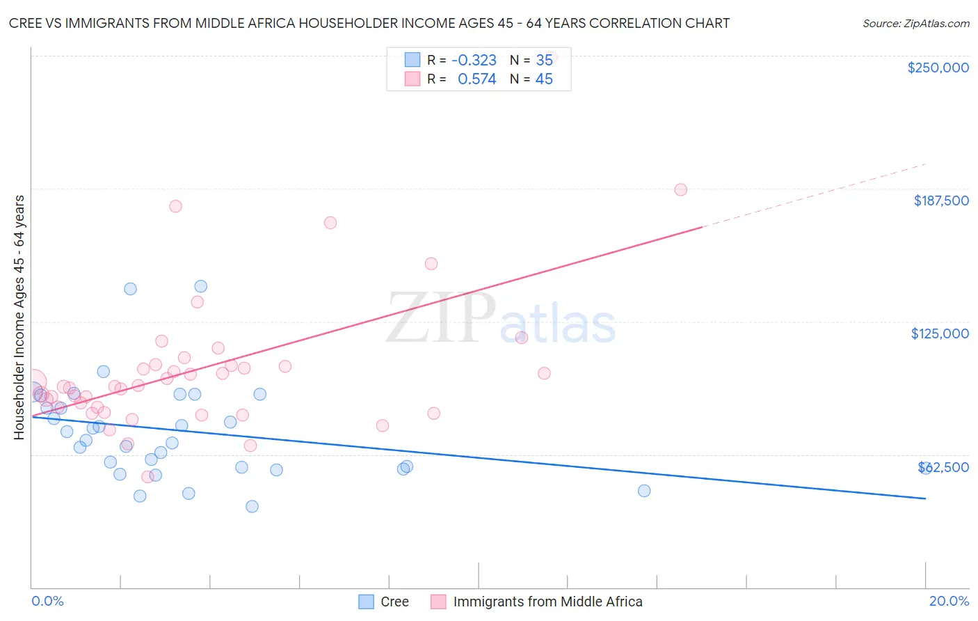 Cree vs Immigrants from Middle Africa Householder Income Ages 45 - 64 years